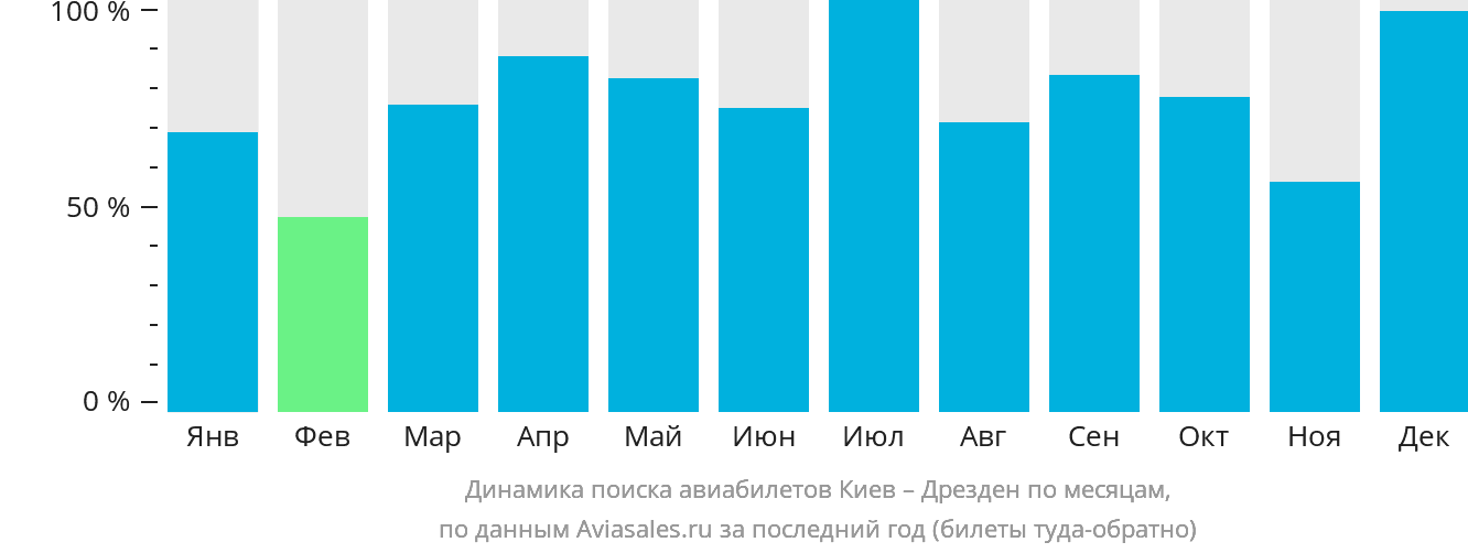 Динамика поиска авиабилетов из Киева в Дрезден по месяцам