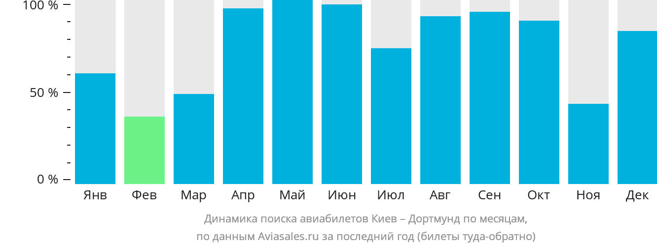 Динамика поиска авиабилетов из Киева в Дортмунд по месяцам