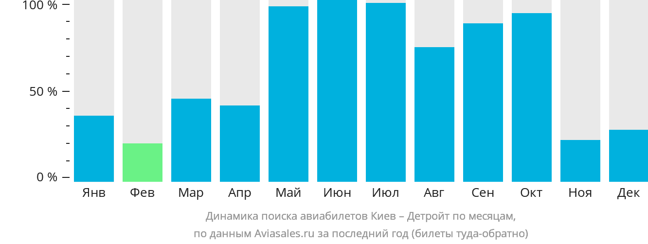 Динамика поиска авиабилетов из Киева в Детройт по месяцам