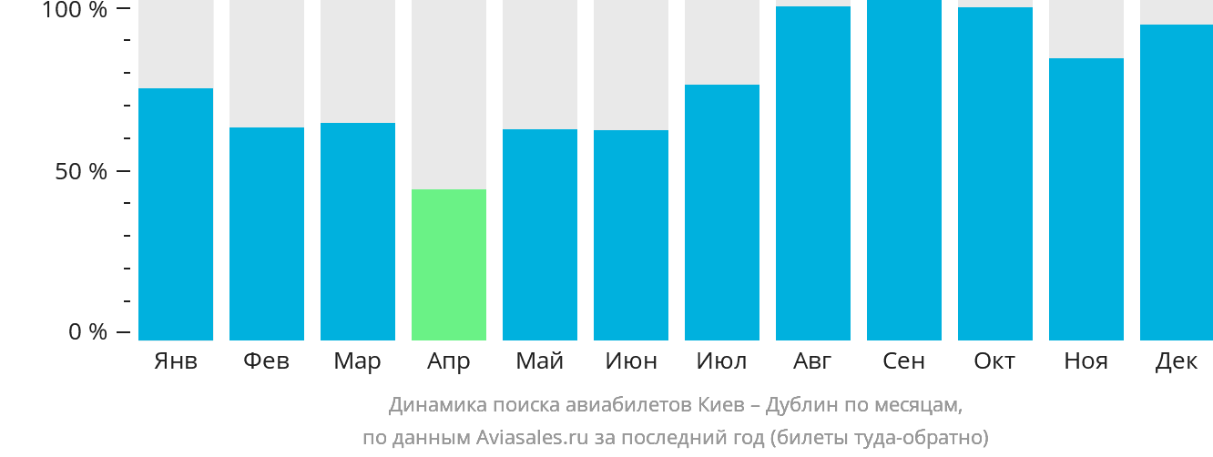 Динамика поиска авиабилетов из Киева в Дублин по месяцам