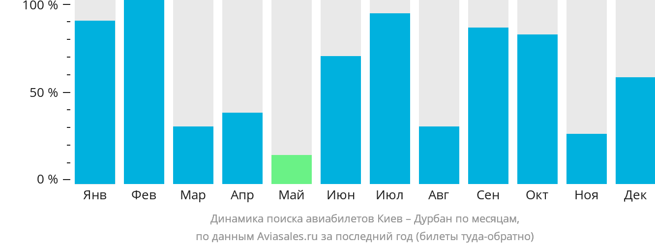 Динамика поиска авиабилетов из Киева в Дурбан по месяцам