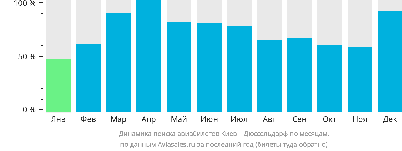 Динамика поиска авиабилетов из Киева в Дюссельдорф по месяцам