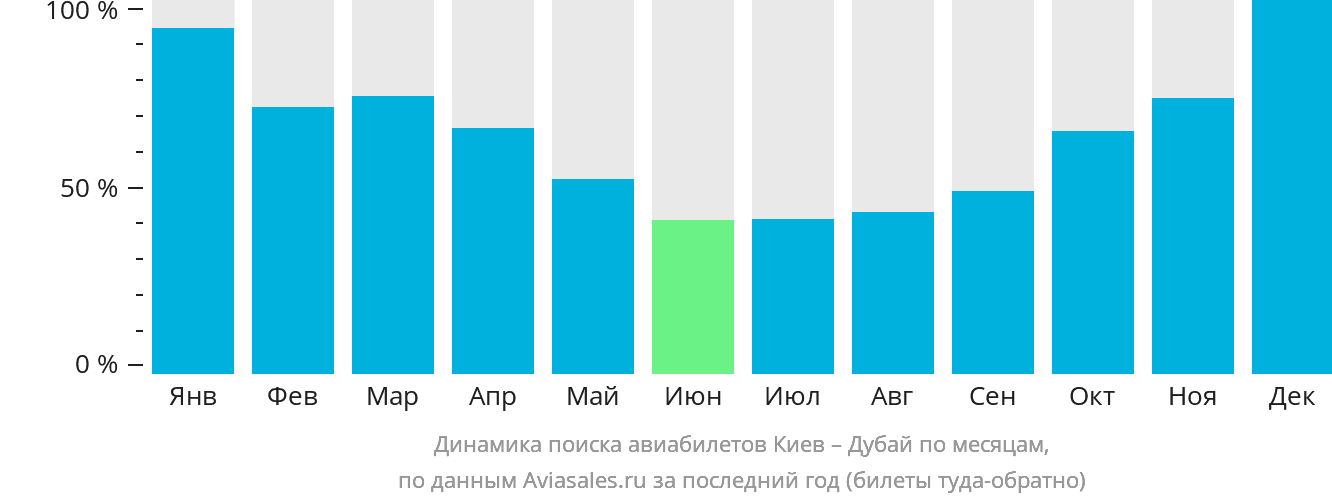 Динамика поиска авиабилетов из Киева в Дубай по месяцам