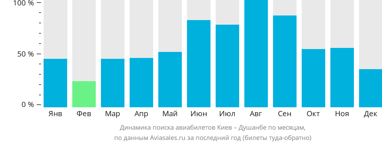 Динамика поиска авиабилетов из Киева в Душанбе по месяцам