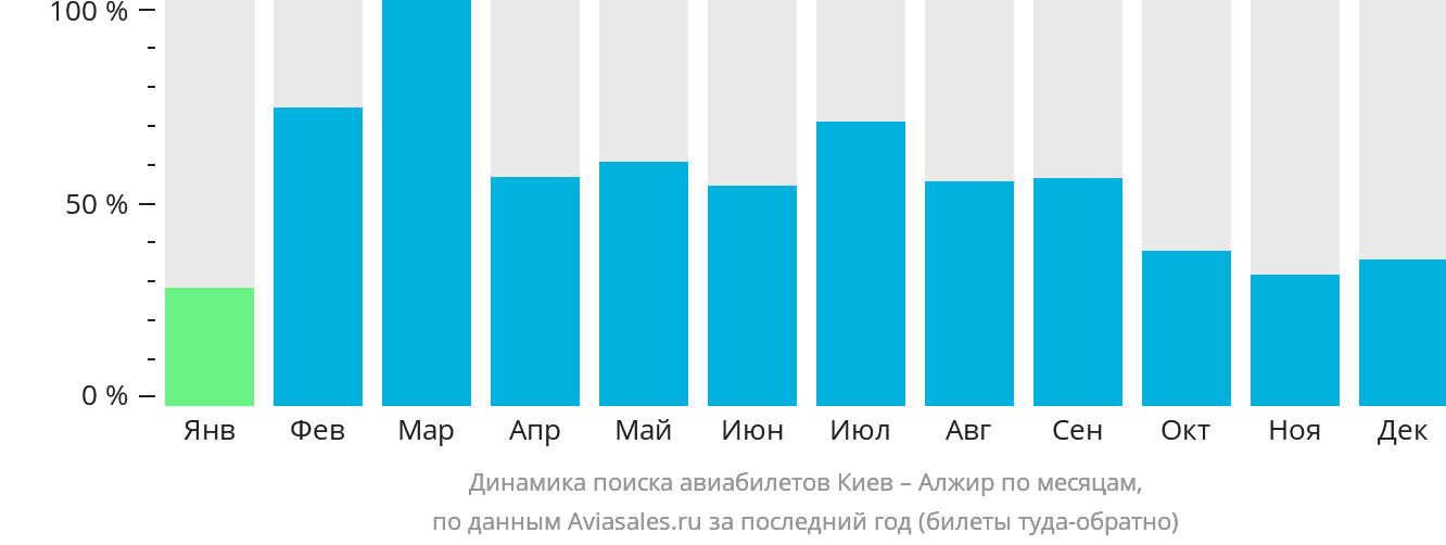 Динамика поиска авиабилетов из Киева в Алжир по месяцам