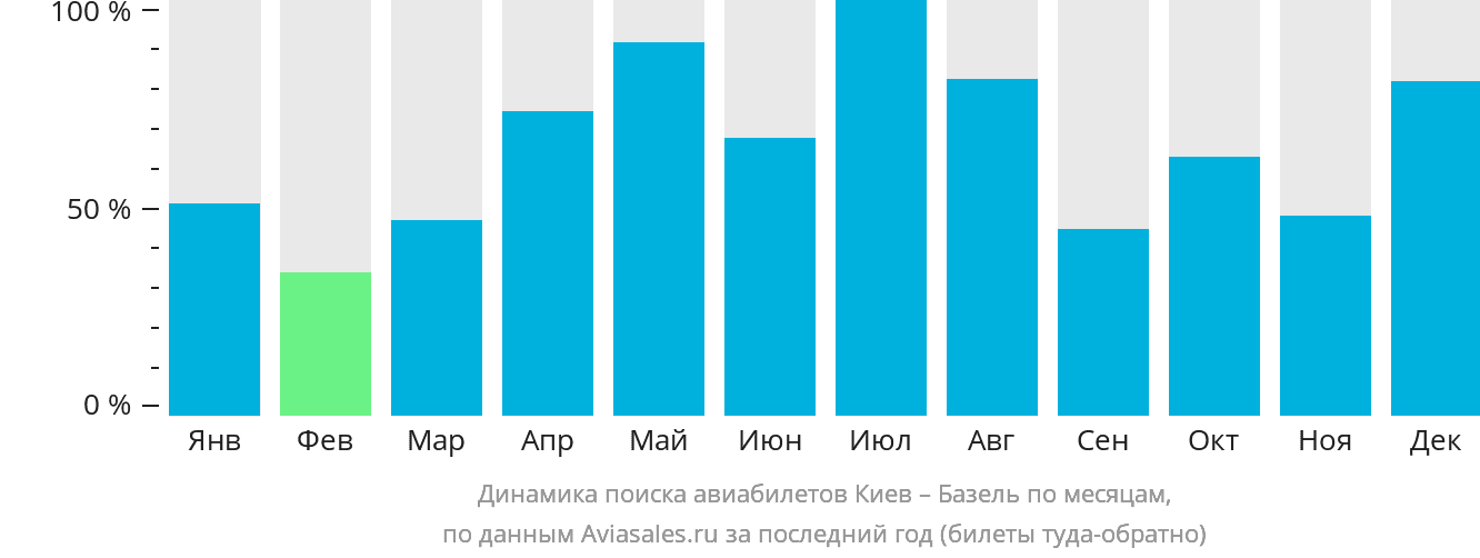 Динамика поиска авиабилетов из Киева в Базель по месяцам