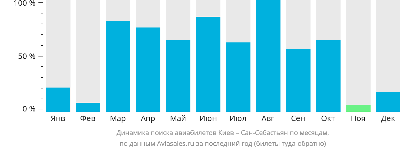 Динамика поиска авиабилетов из Киева в Сан-Себастьян по месяцам
