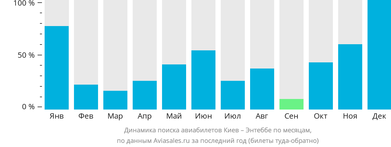 Динамика поиска авиабилетов из Киева в Энтеббе по месяцам