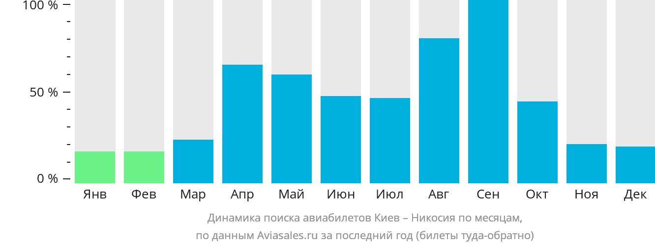 Динамика поиска авиабилетов из Киева в Эрджан по месяцам
