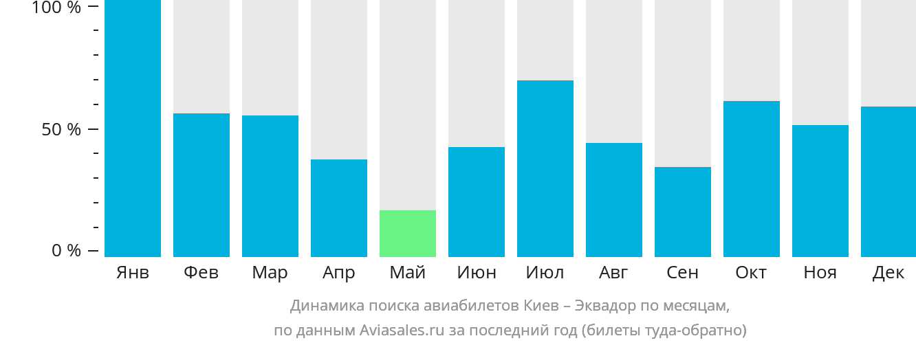 Динамика поиска авиабилетов из Киева в Эквадор по месяцам