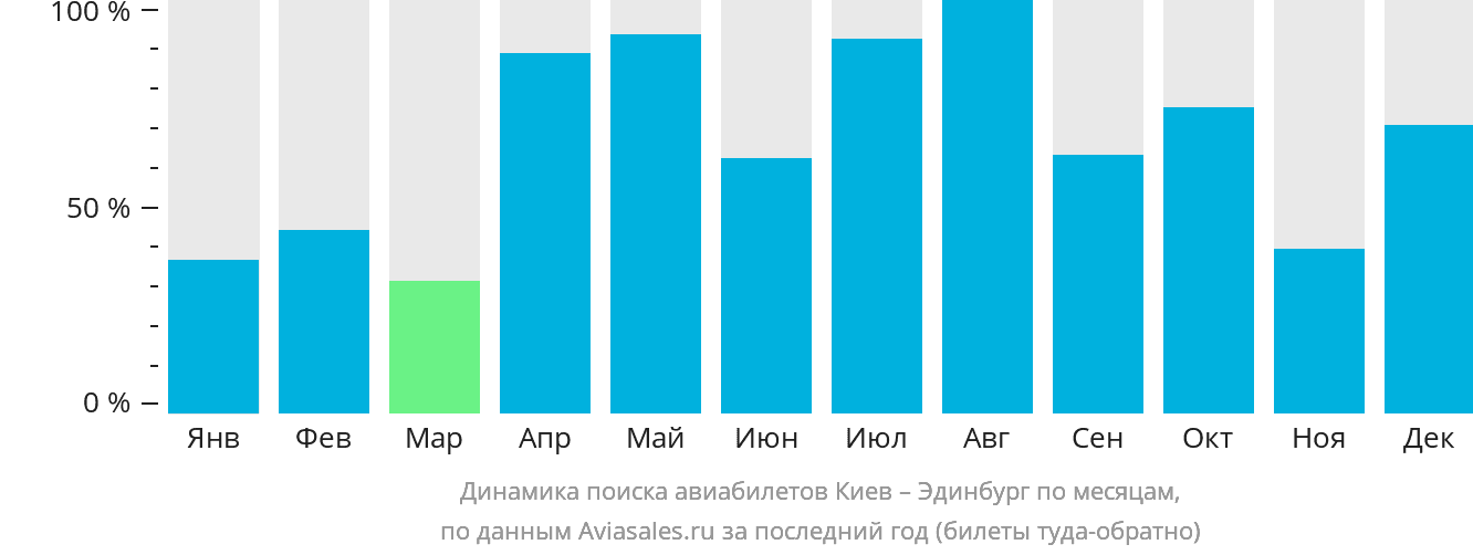 Динамика поиска авиабилетов из Киева в Эдинбург по месяцам