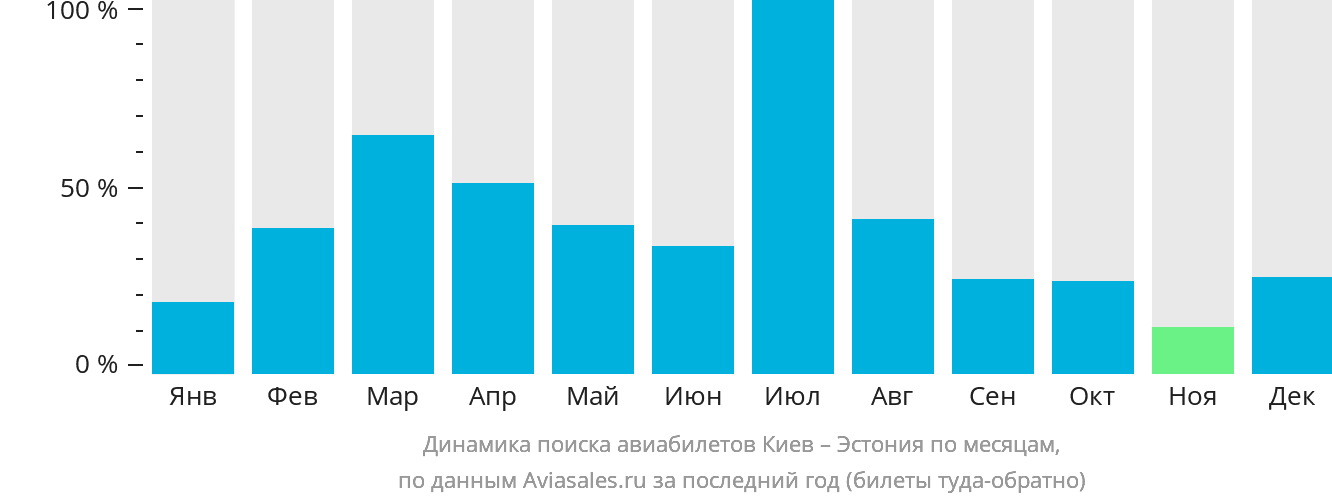 Динамика поиска авиабилетов из Киева в Эстонию по месяцам
