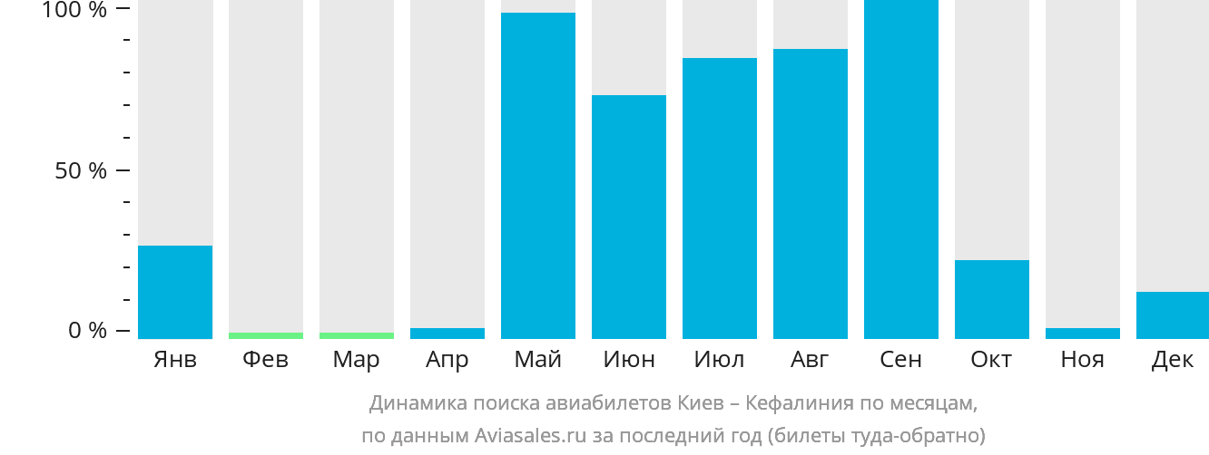Динамика поиска авиабилетов из Киева в Кефалинию по месяцам