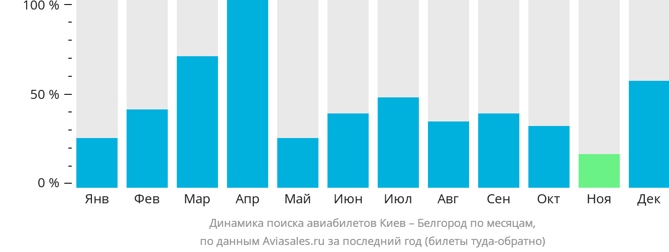 Динамика поиска авиабилетов из Киева в Белгород по месяцам