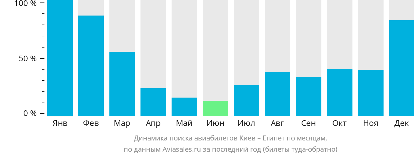 Динамика поиска авиабилетов из Киева в Египет по месяцам