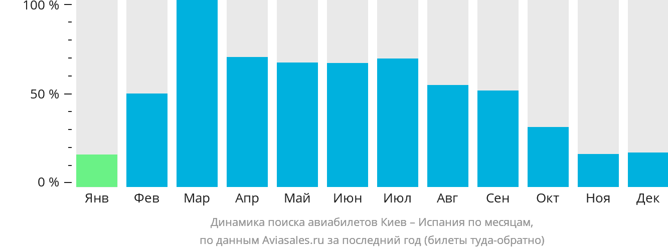 Динамика поиска авиабилетов из Киева в Испанию по месяцам