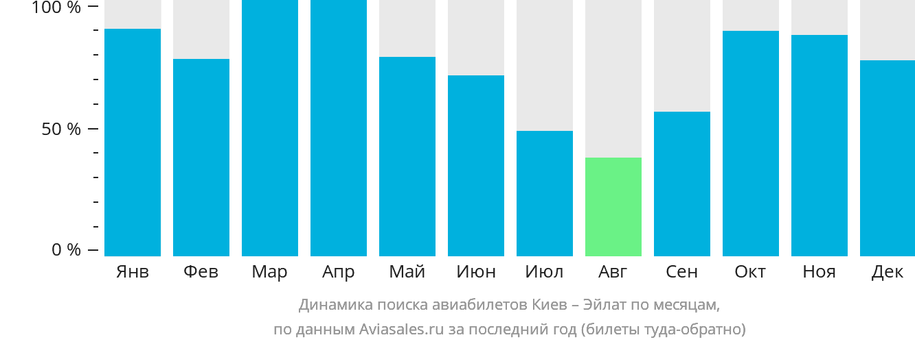 Динамика поиска авиабилетов из Киева в Эйлат по месяцам
