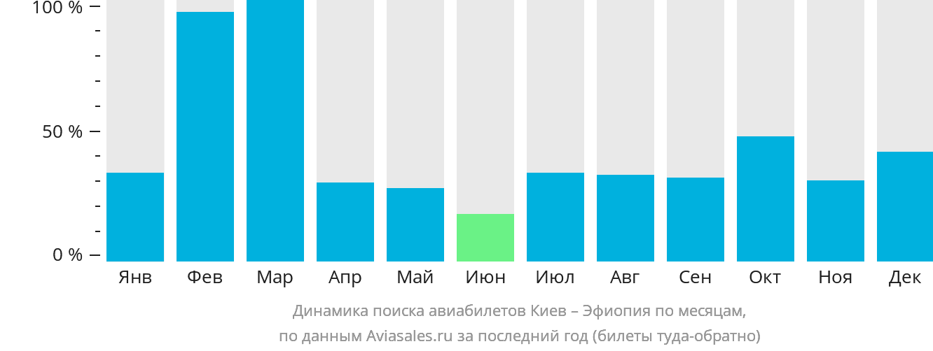 Динамика поиска авиабилетов из Киева в Эфиопию по месяцам