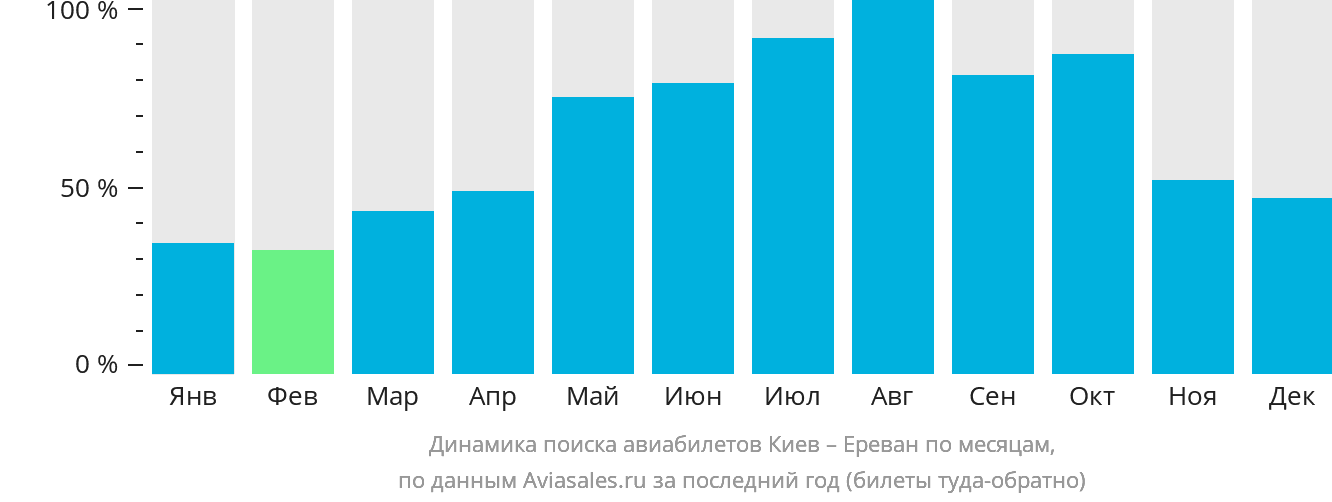 Динамика поиска авиабилетов из Киева в Ереван по месяцам