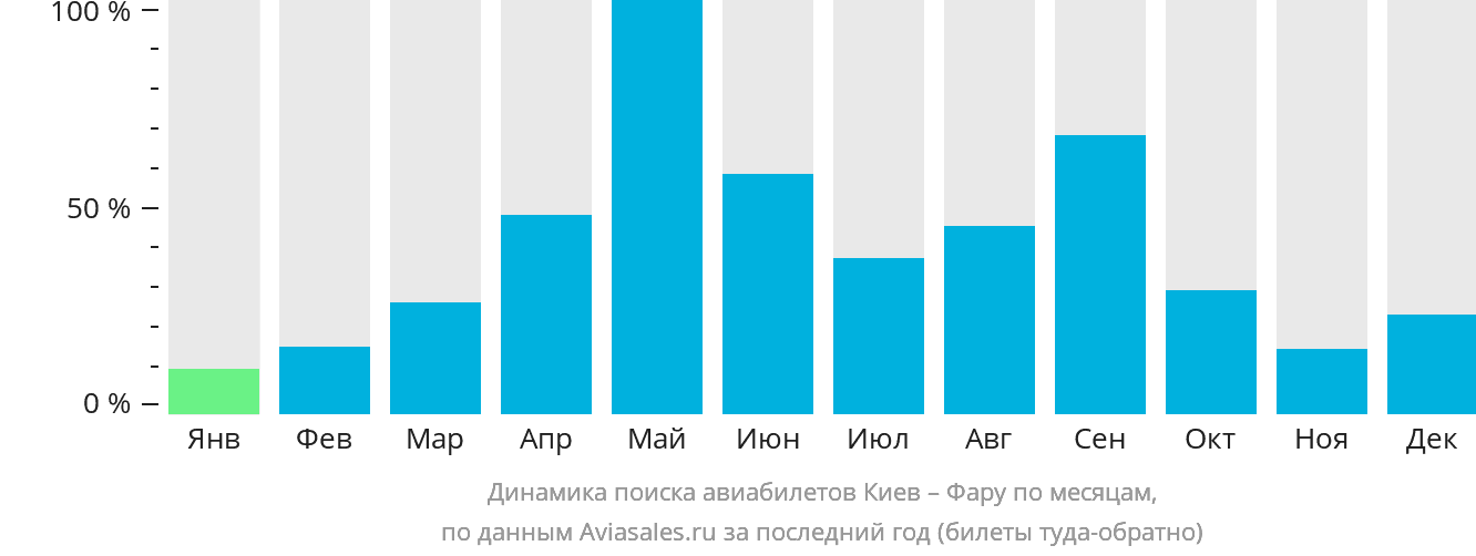 Динамика поиска авиабилетов из Киева в Фару по месяцам