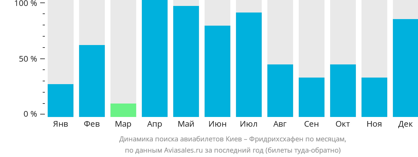 Динамика поиска авиабилетов из Киева в Фридрихсхафен по месяцам