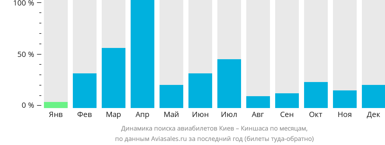 Динамика поиска авиабилетов из Киева в Киншасу по месяцам