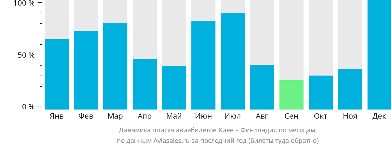 Динамика поиска авиабилетов из Киева в Финляндию по месяцам