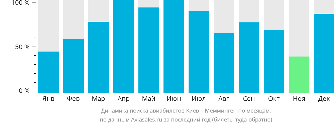 Динамика поиска авиабилетов из Киева в Мемминген по месяцам