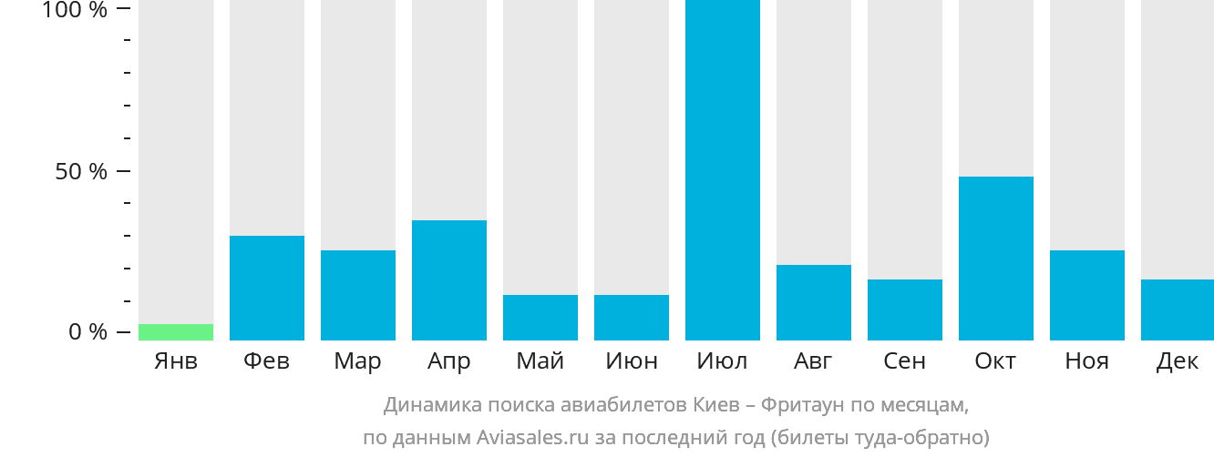Динамика поиска авиабилетов из Киева во Фритаун по месяцам