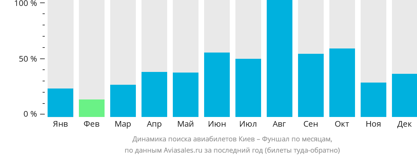 Динамика поиска авиабилетов из Киева в Фуншал (Мадейра) по месяцам
