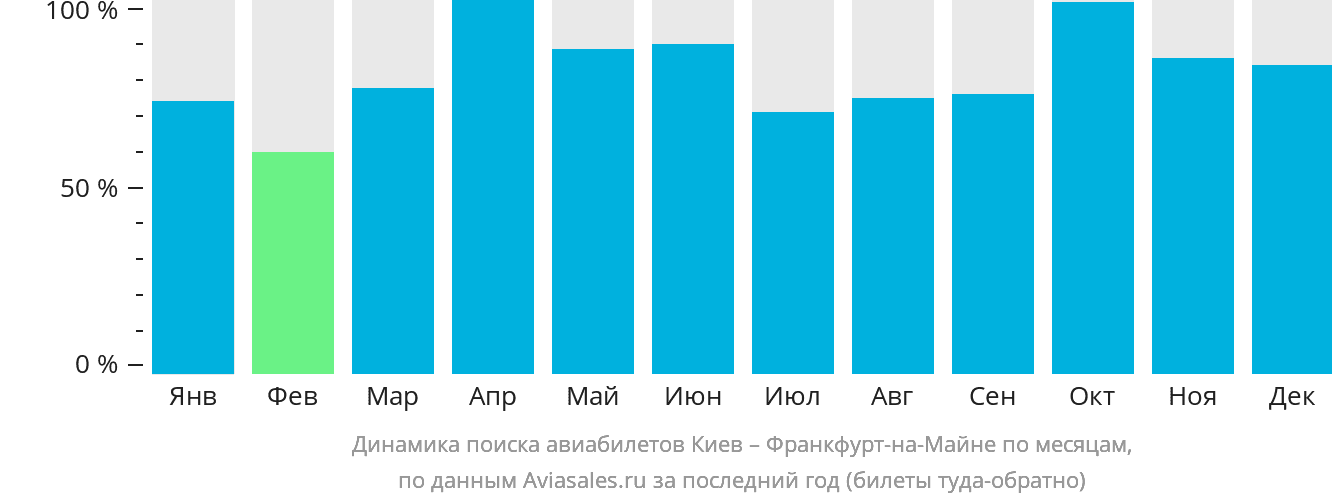 Динамика поиска авиабилетов из Киева во Франкфурт-на-Майне по месяцам
