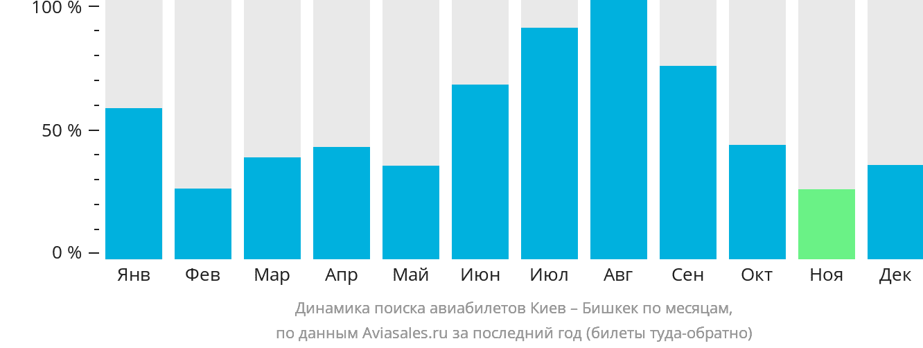 Динамика поиска авиабилетов из Киева в Бишкек по месяцам