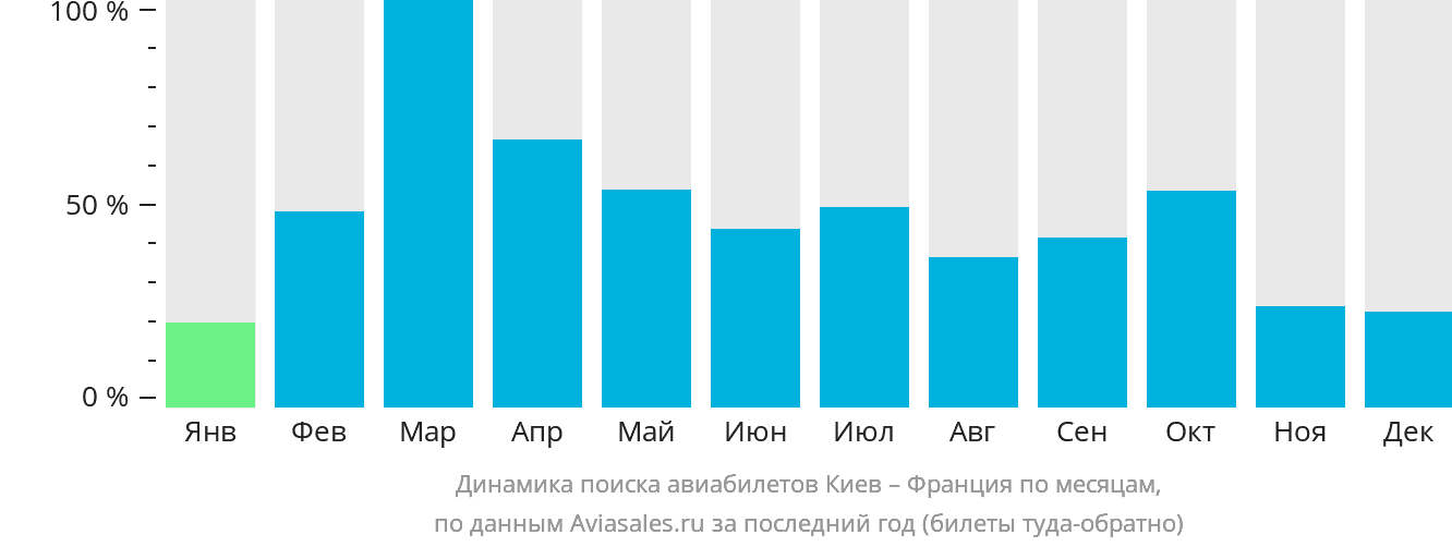 Динамика поиска авиабилетов из Киева во Францию по месяцам