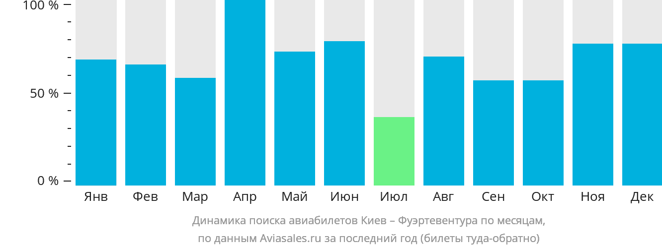 Динамика поиска авиабилетов из Киева в Фуэртевентуру по месяцам