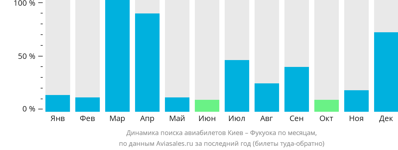 Динамика поиска авиабилетов из Киева в Фукуоку по месяцам