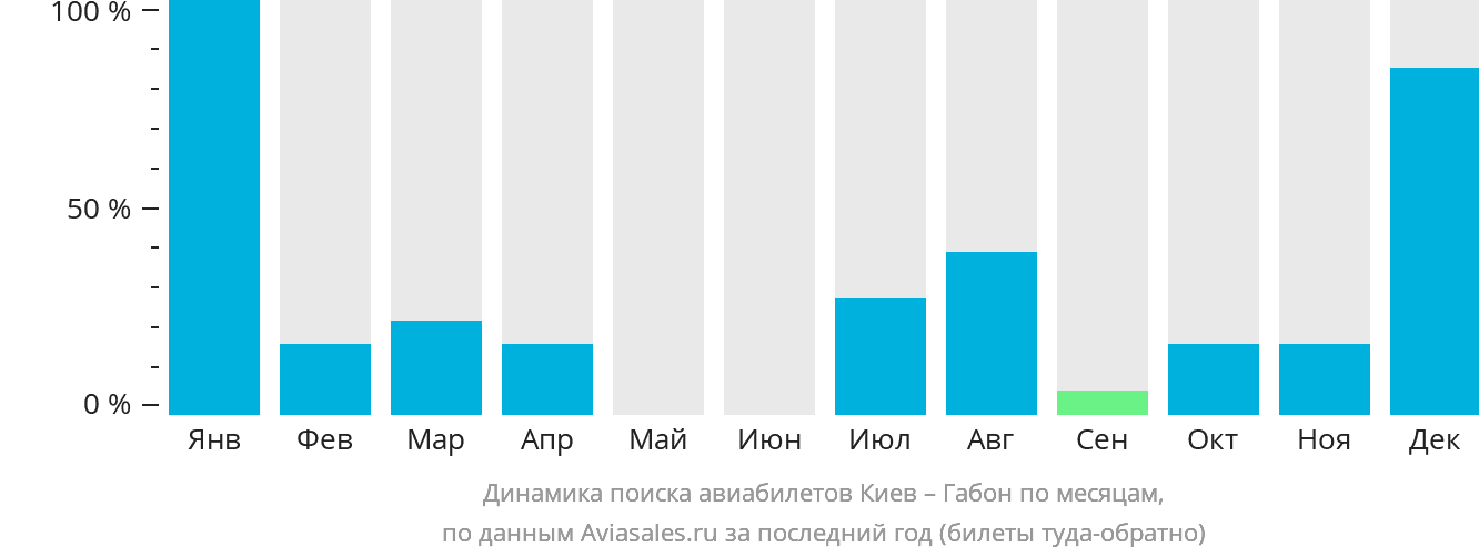 Динамика поиска авиабилетов из Киева в Габон по месяцам