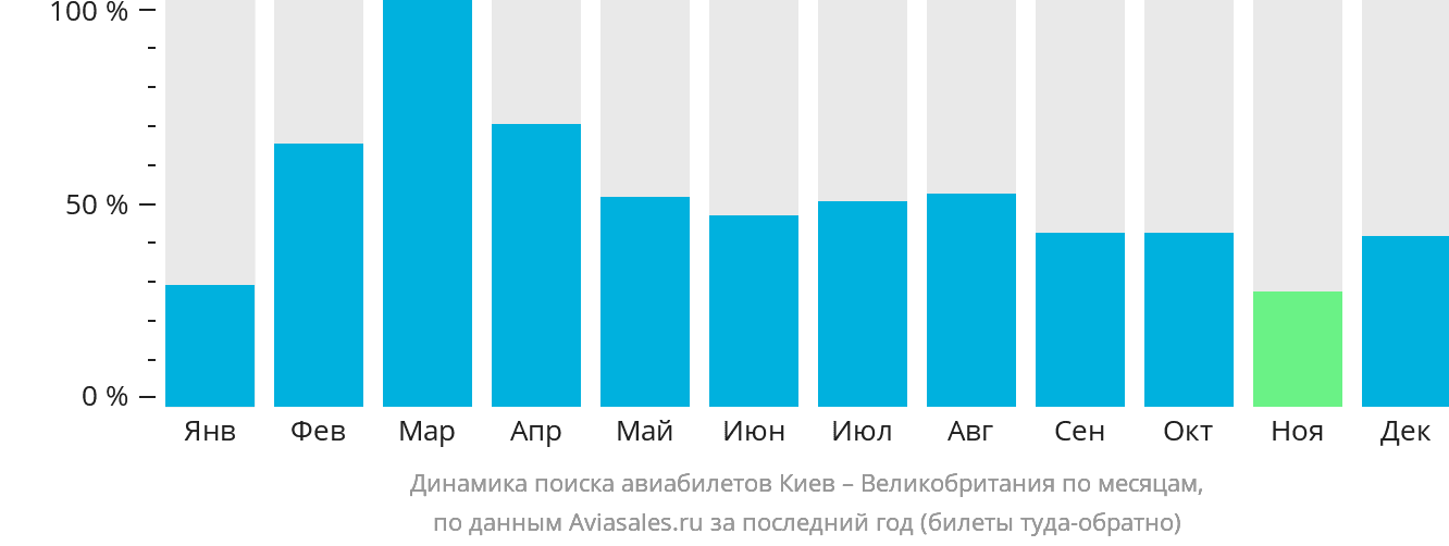 Динамика поиска авиабилетов из Киева в Великобританию по месяцам