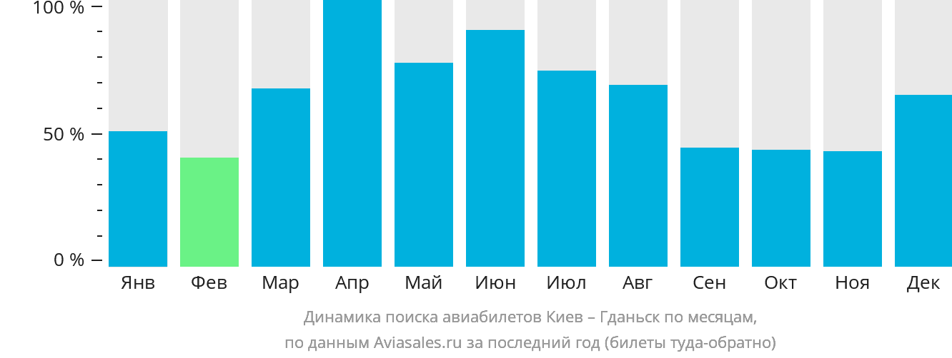 Динамика поиска авиабилетов из Киева в Гданьск по месяцам