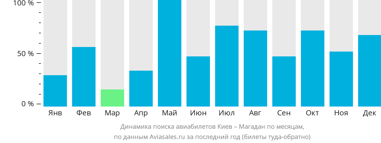 Динамика поиска авиабилетов из Киева в Магадан по месяцам