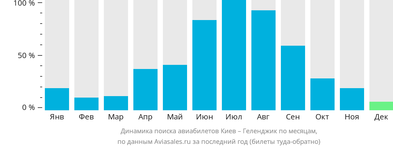 Динамика поиска авиабилетов из Киева в Геленджик по месяцам