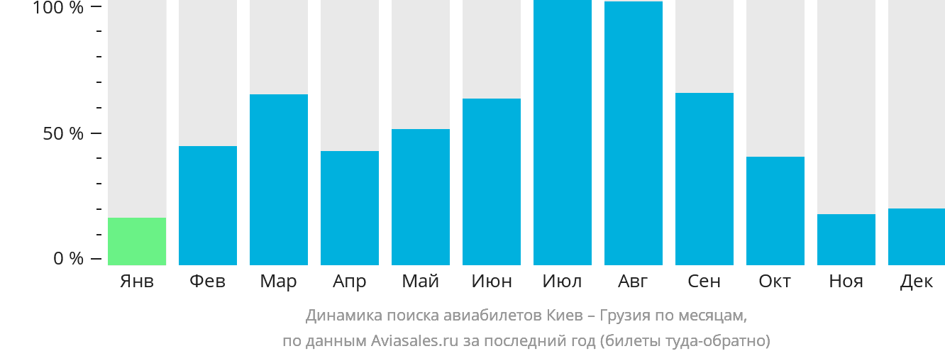 Динамика поиска авиабилетов из Киева в Грузию по месяцам