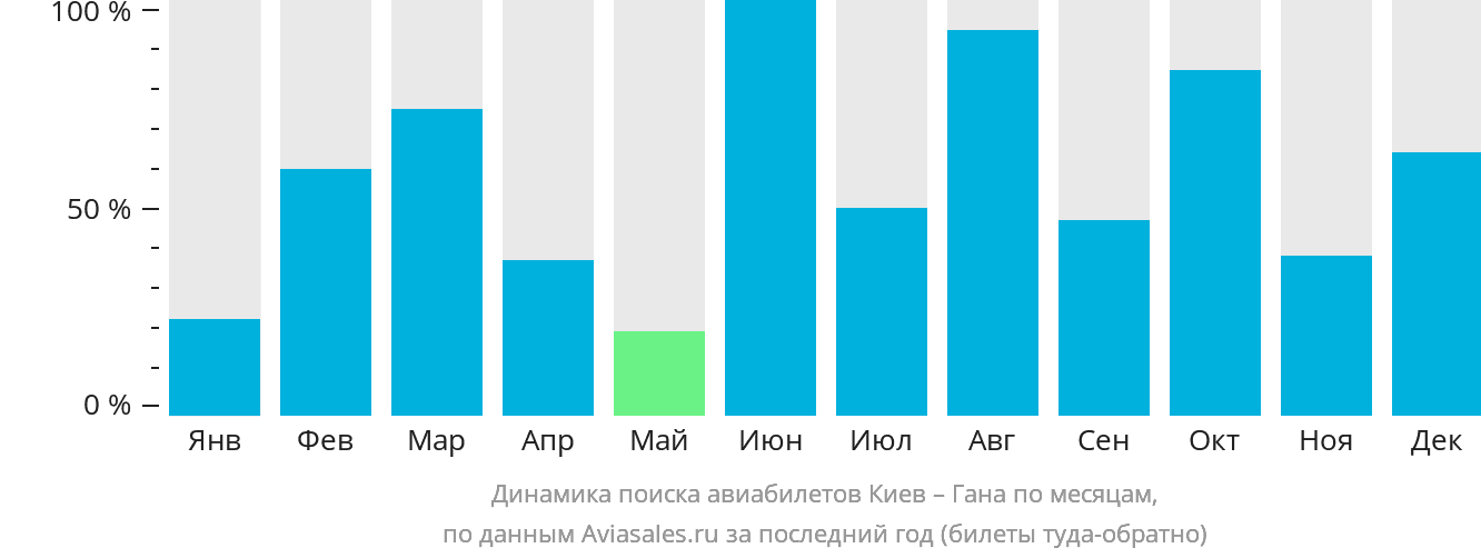 Динамика поиска авиабилетов из Киева в Гану по месяцам