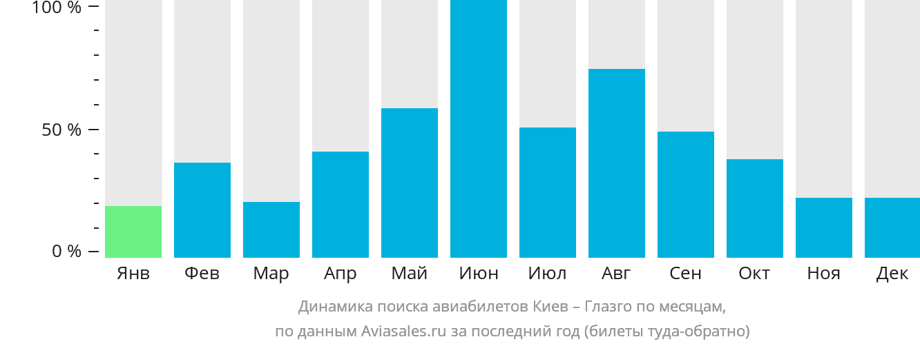 Динамика поиска авиабилетов из Киева в Глазго по месяцам