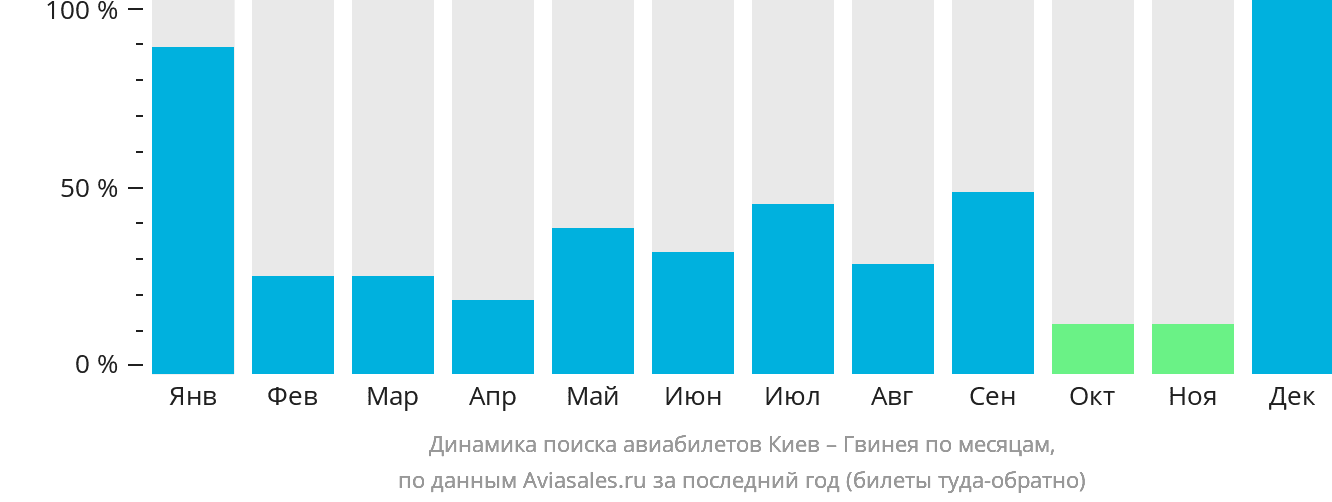 Динамика поиска авиабилетов из Киева в Гвинею по месяцам