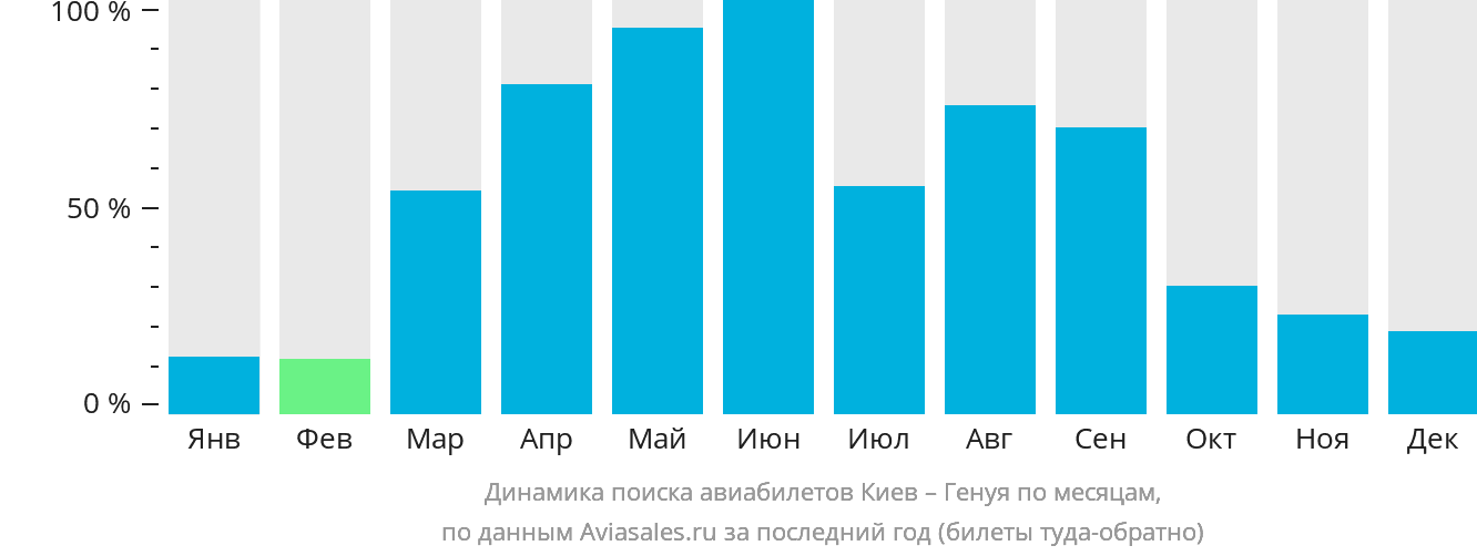 Динамика поиска авиабилетов из Киева в Геную по месяцам