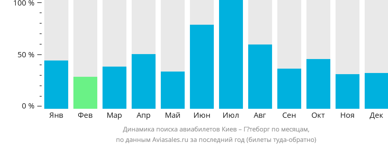 Динамика поиска авиабилетов из Киева в Гётеборг по месяцам