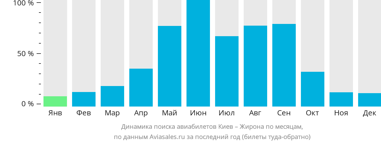 Динамика поиска авиабилетов из Киева в Жирону по месяцам