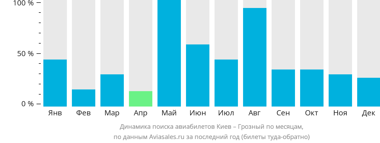 Динамика поиска авиабилетов из Киева в Грозный по месяцам