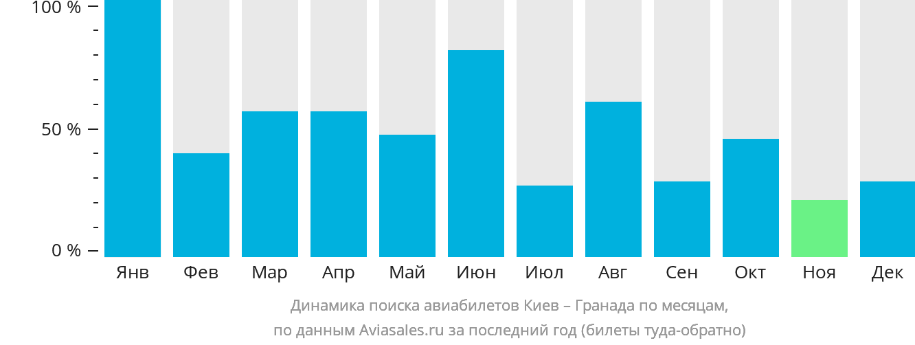 Динамика поиска авиабилетов из Киева в Гранаду по месяцам