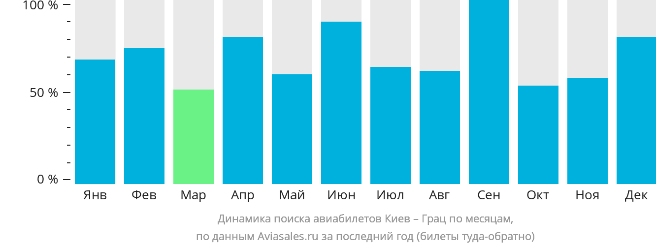 Динамика поиска авиабилетов из Киева в Грац по месяцам